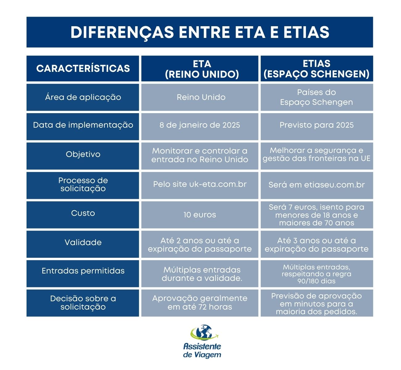 ETA Para O Reino Unido E ETIAS Para Europa Diferencas Infografico