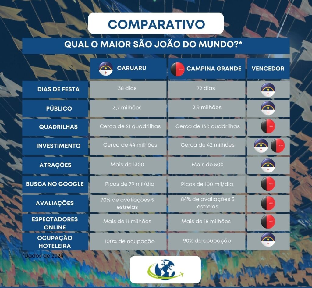 Qual O Maior Sao Joao Do Mundo Numeros Comparativos 1