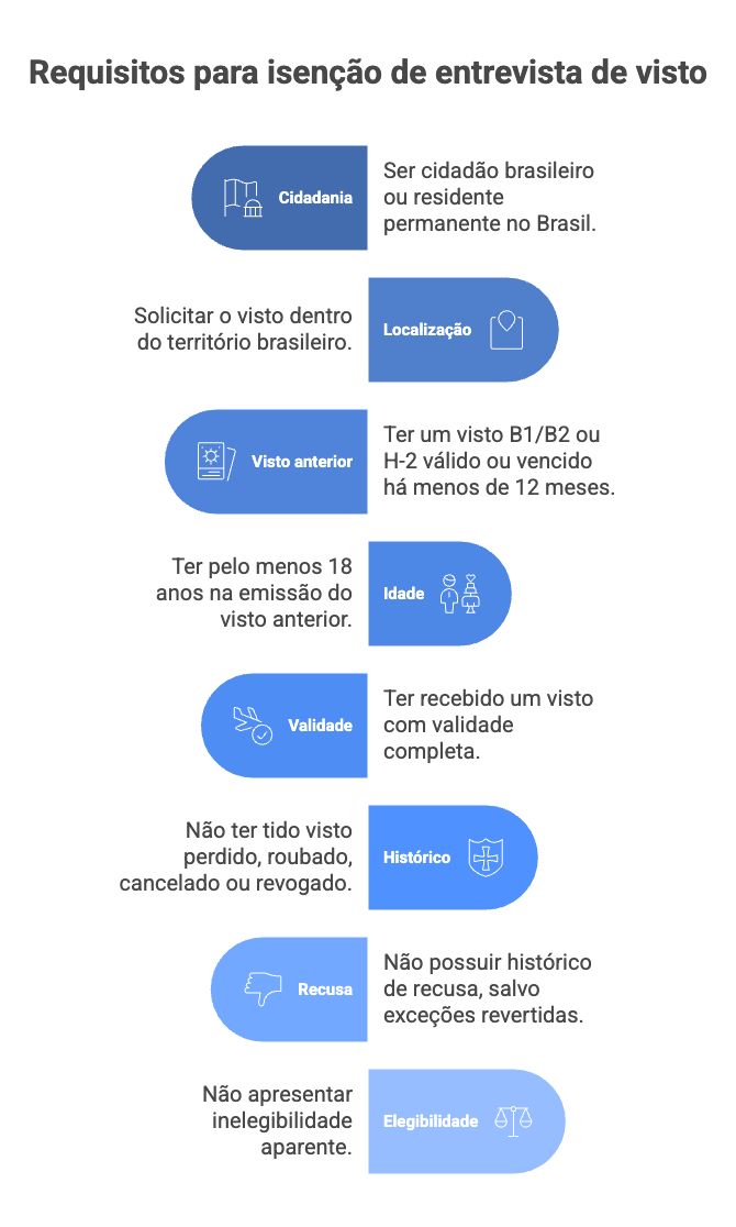 Renovar Visto Americano Sem Entrevista